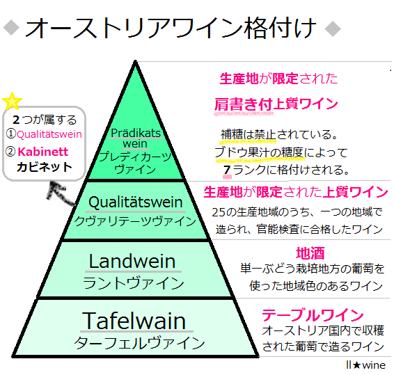 オーストリアワイン格付け